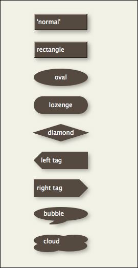 Shaped Map notes