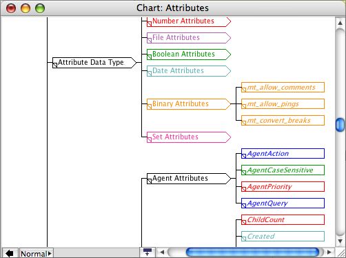 Chart view