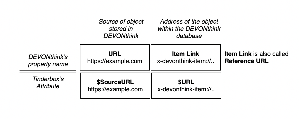 Mapping Tinderbox and DEVONthink URLs