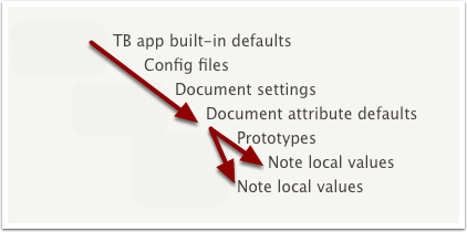 Note local values can inherit directly or via prototypes